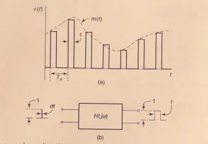 Flat Top Sampling 