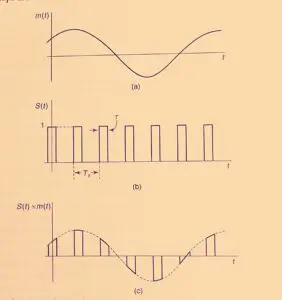 Flat Top Sampling