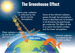 Green house effect 
