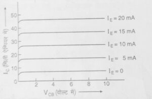 CB विधा में निर्गत अभिलाक्षणिक वक्र