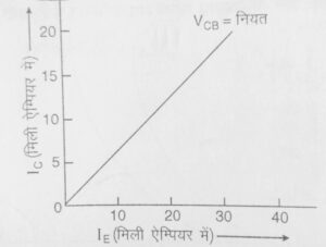 CB विधा में धारा स्थानांतरण अभिलाक्षणिक