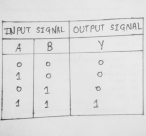 Truth table of AND gate