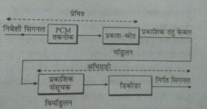 प्रकाशिक तन्तु संचार लिंक