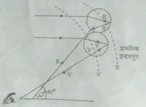 प्राथमिक इन्द्रधनुष (Primary Rainbow)