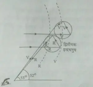 द्वितीयक इन्द्रधनुष (Secondary Rainbow)