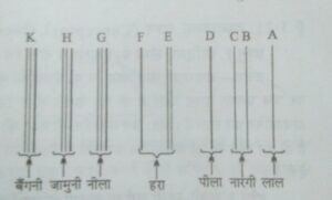 सौर स्पेक्ट्रम और फ्रॉनहॉफर रेखाएँ