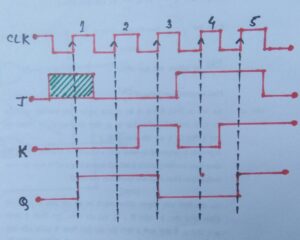 Timing diagram of J - K flip flop