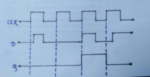 Timing diagram of D flip flop