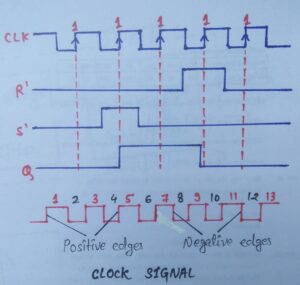 Timing diagram of clocked flip flop