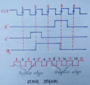 Timing diagram of clocked flip flop