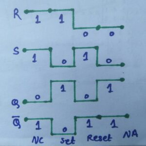 Timing diagram of NAND latches 