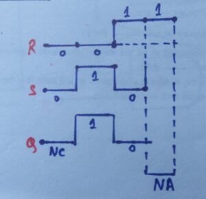 Timing diagram of S -R flop flop