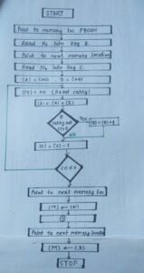 Assembly Program for multiplying of two 8 bit number