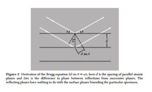 Bragg law diagram