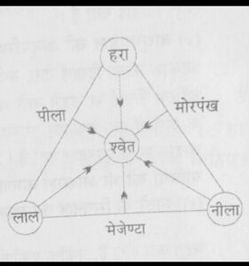 प्रकीर्णन के उदाहरण