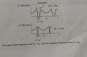 Sampling Theorem and Low Pass Signal 