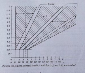 Sampling of bandpass signal 