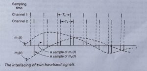 CONCEPT OF TIME DIVISION MULTIPLEXING 