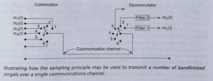 PULSE AMPLITUDE MODULATION 