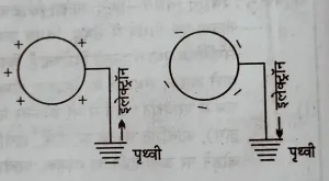 पृथ्वी का विभव कितना होता है Diagram showing zero potential of earth.