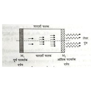 लेसर पुंज का उत्पादन 
