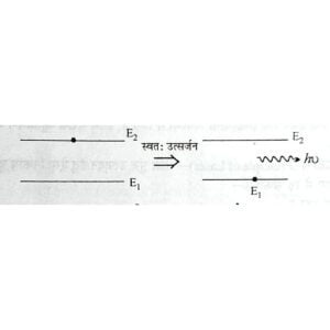  स्वतः उत्सर्जन ( लेसर क्या है )
